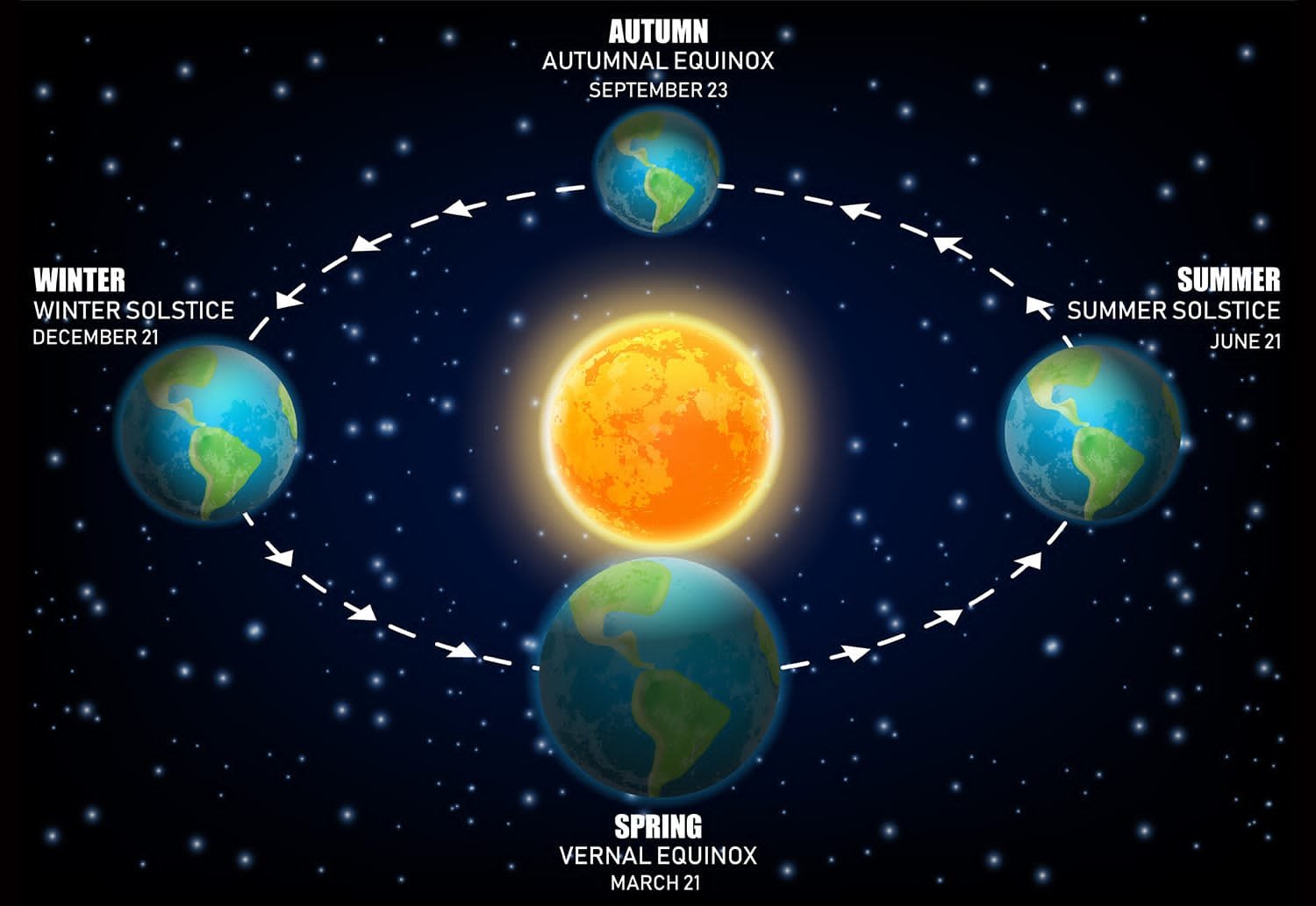 Winter Solstice Ayananta December 21